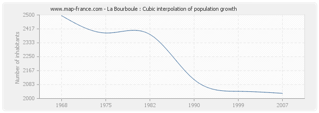 La Bourboule : Cubic interpolation of population growth